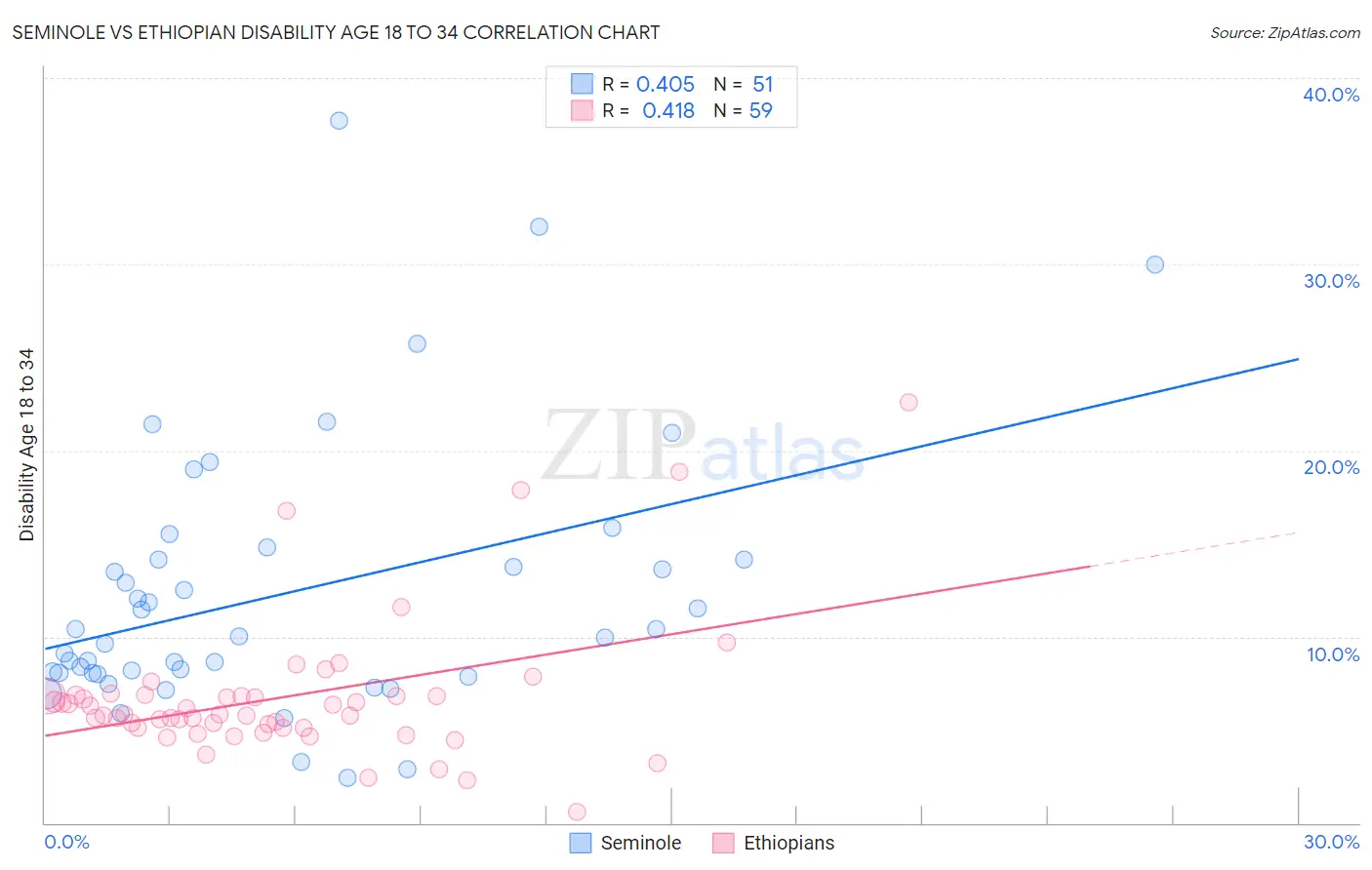 Seminole vs Ethiopian Disability Age 18 to 34