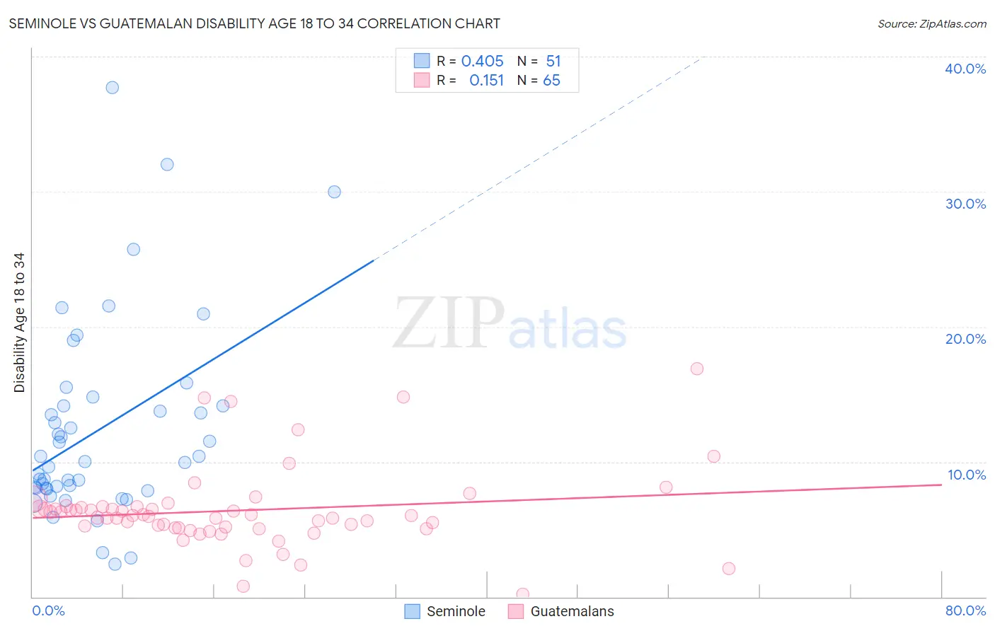 Seminole vs Guatemalan Disability Age 18 to 34