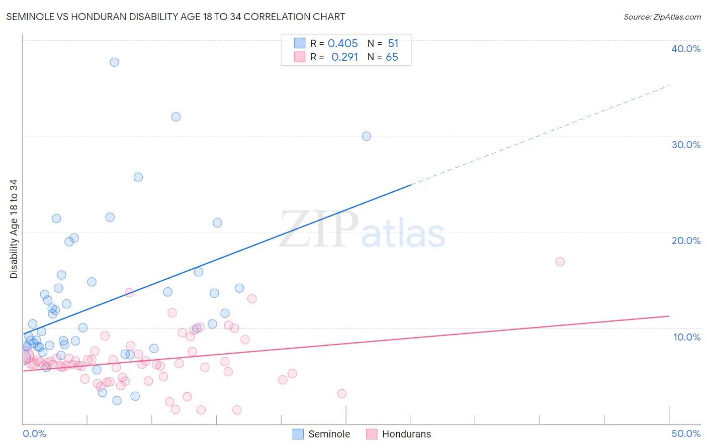 Seminole vs Honduran Disability Age 18 to 34