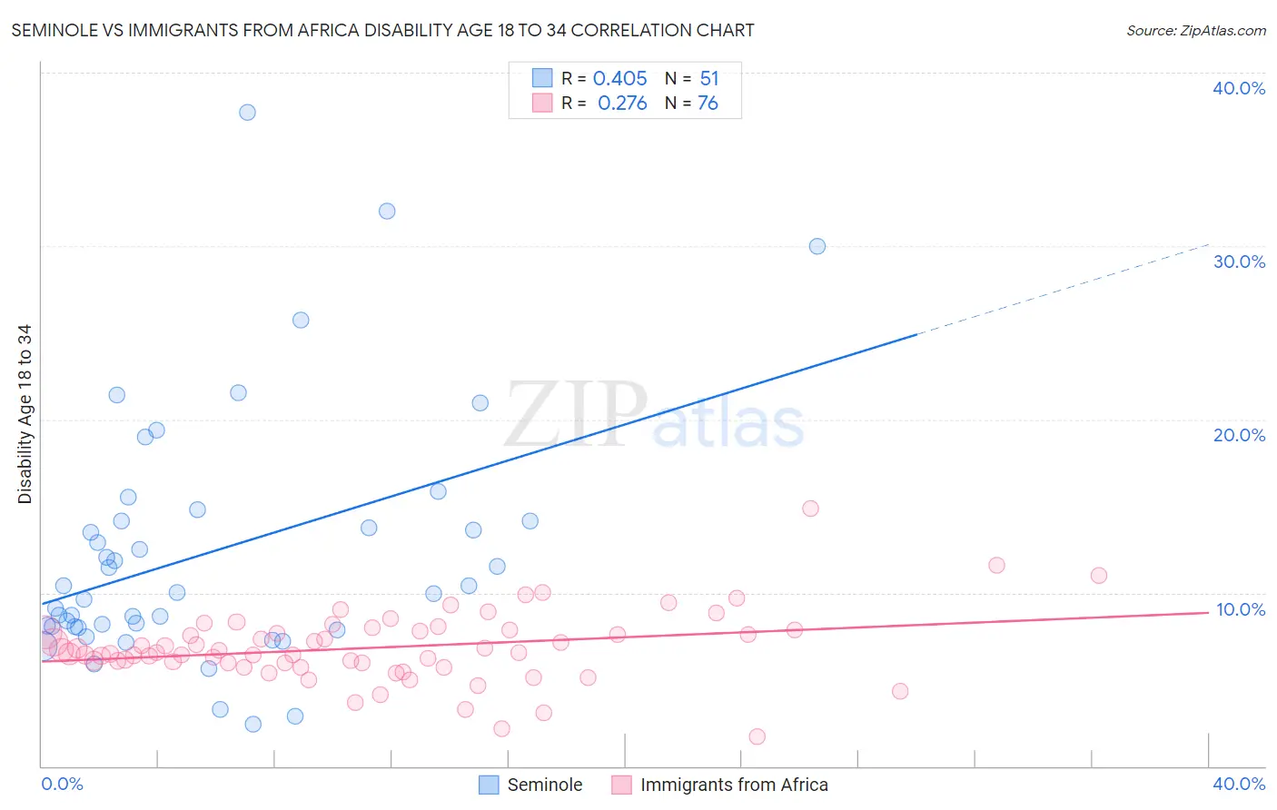 Seminole vs Immigrants from Africa Disability Age 18 to 34