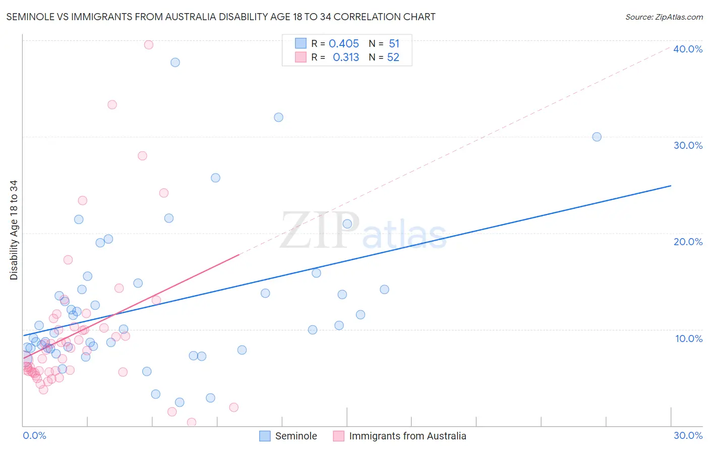 Seminole vs Immigrants from Australia Disability Age 18 to 34