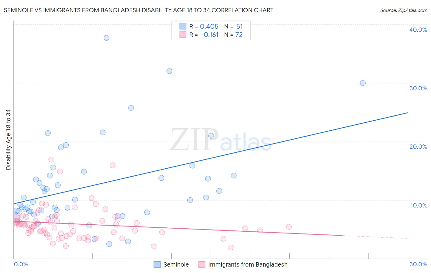 Seminole vs Immigrants from Bangladesh Disability Age 18 to 34