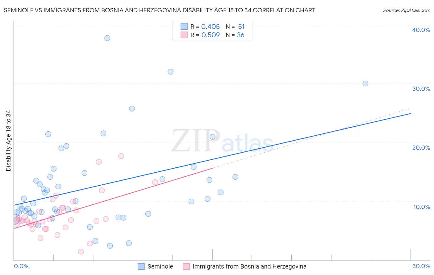 Seminole vs Immigrants from Bosnia and Herzegovina Disability Age 18 to 34