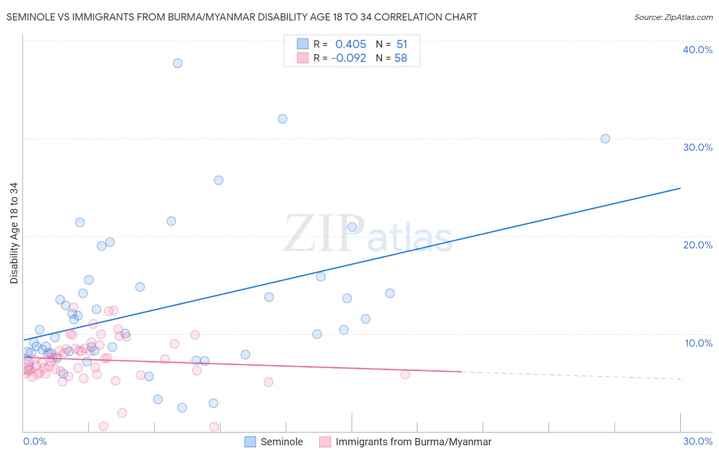 Seminole vs Immigrants from Burma/Myanmar Disability Age 18 to 34