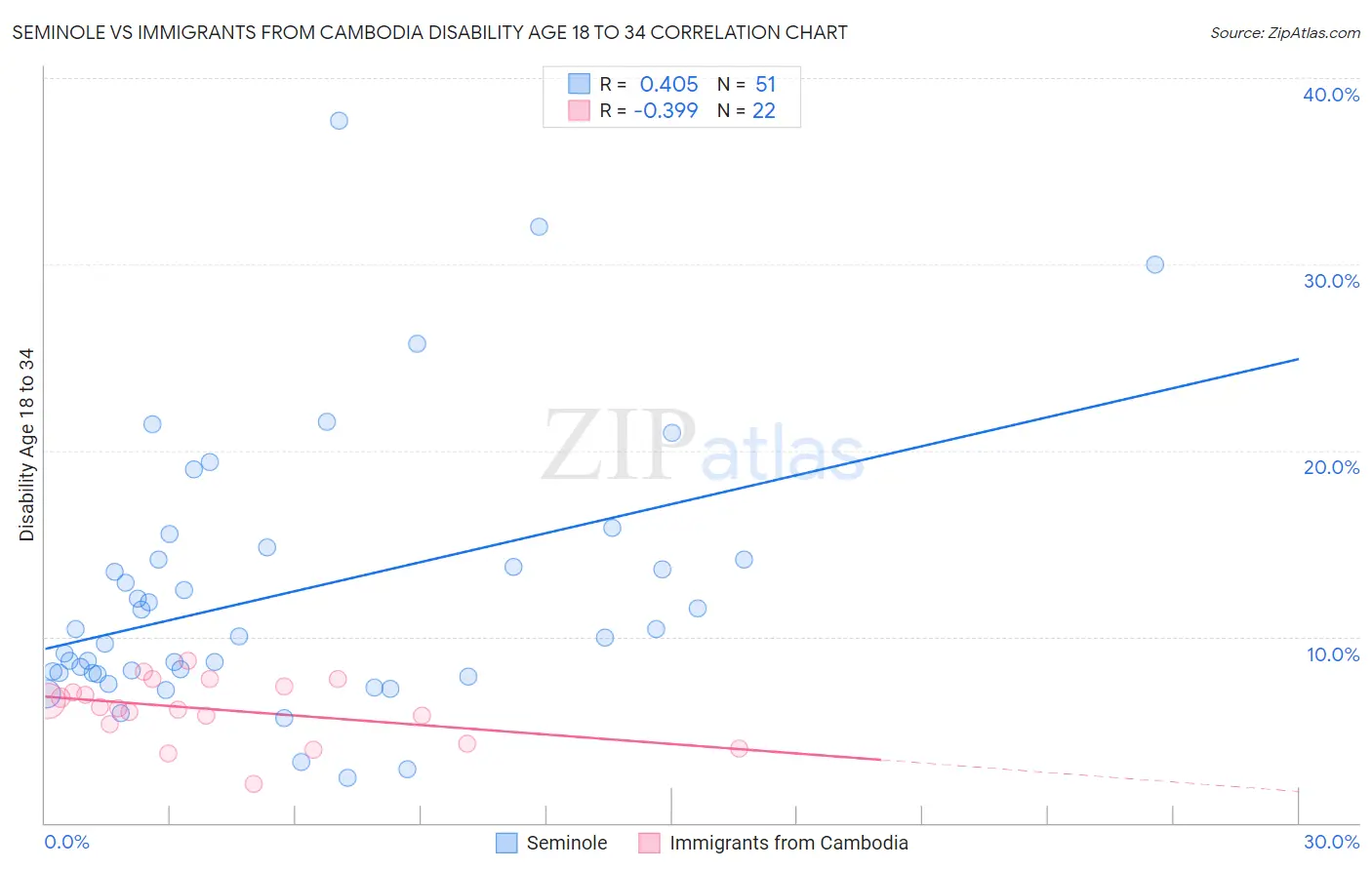 Seminole vs Immigrants from Cambodia Disability Age 18 to 34