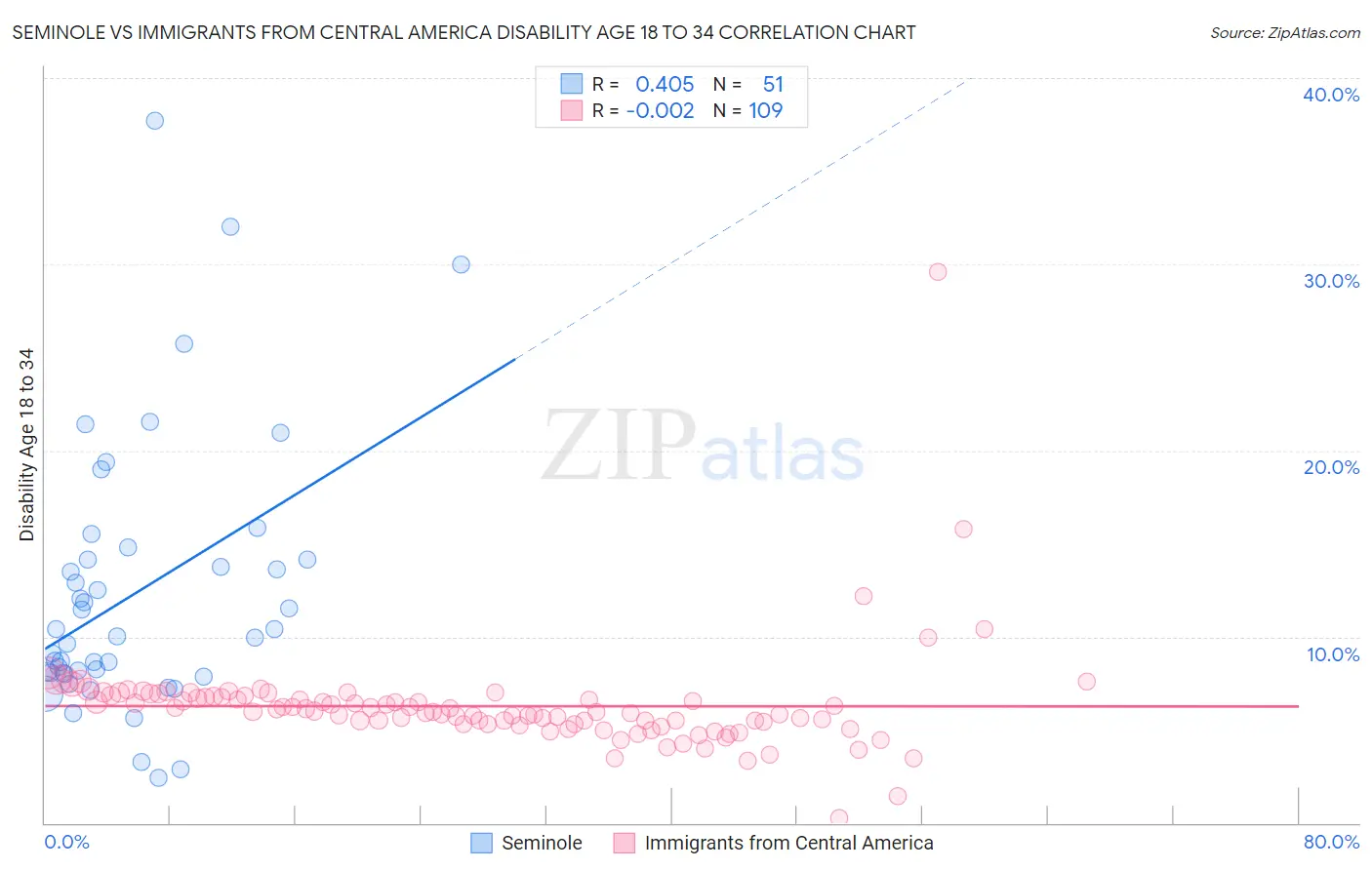 Seminole vs Immigrants from Central America Disability Age 18 to 34