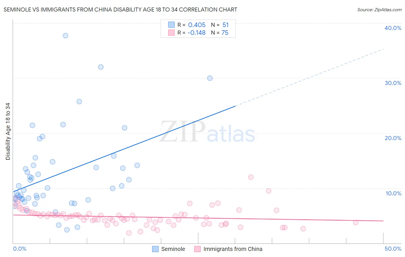 Seminole vs Immigrants from China Disability Age 18 to 34