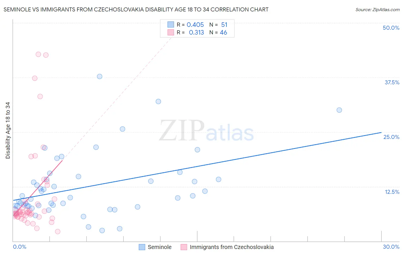 Seminole vs Immigrants from Czechoslovakia Disability Age 18 to 34