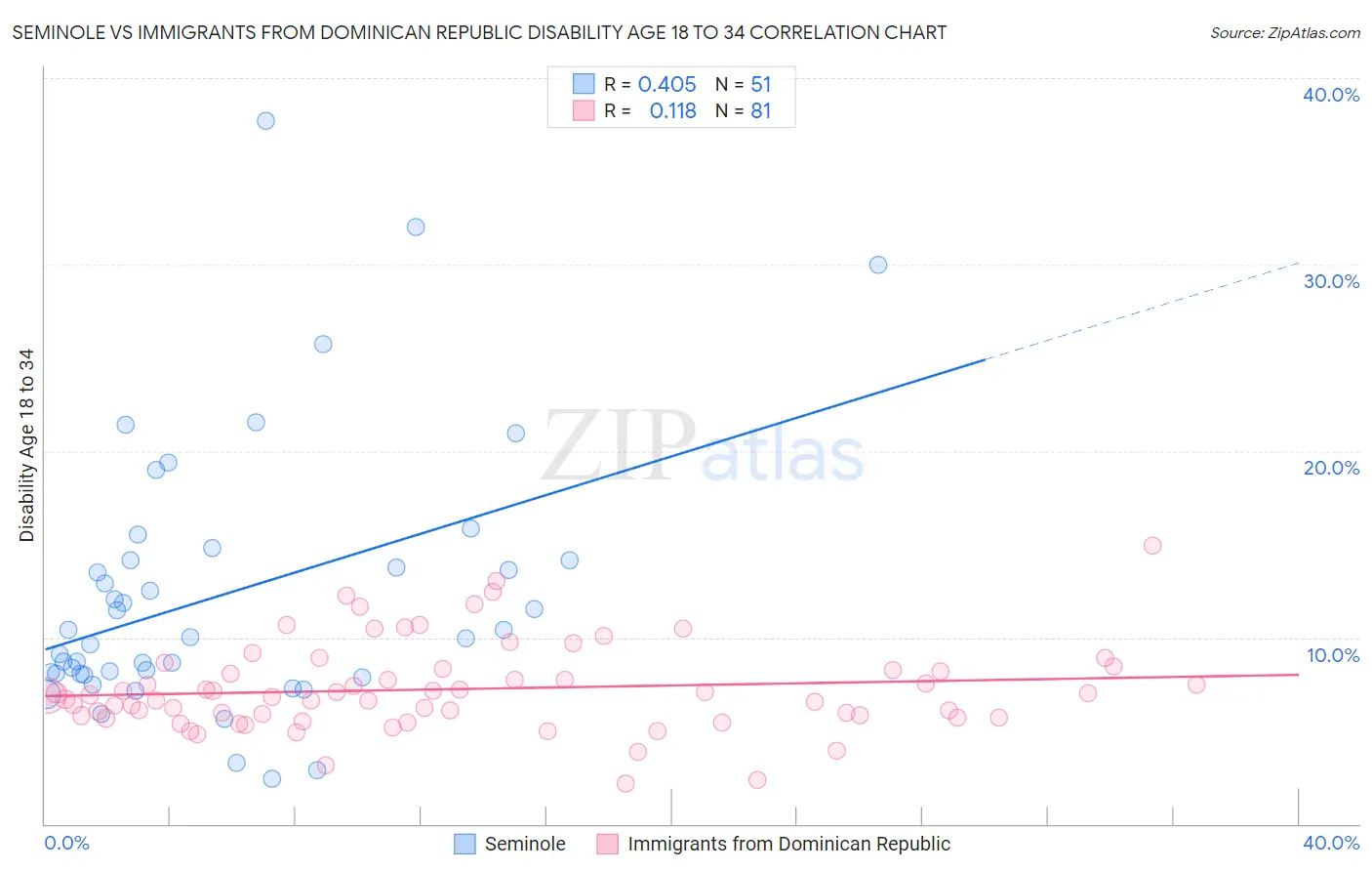 Seminole vs Immigrants from Dominican Republic Disability Age 18 to 34