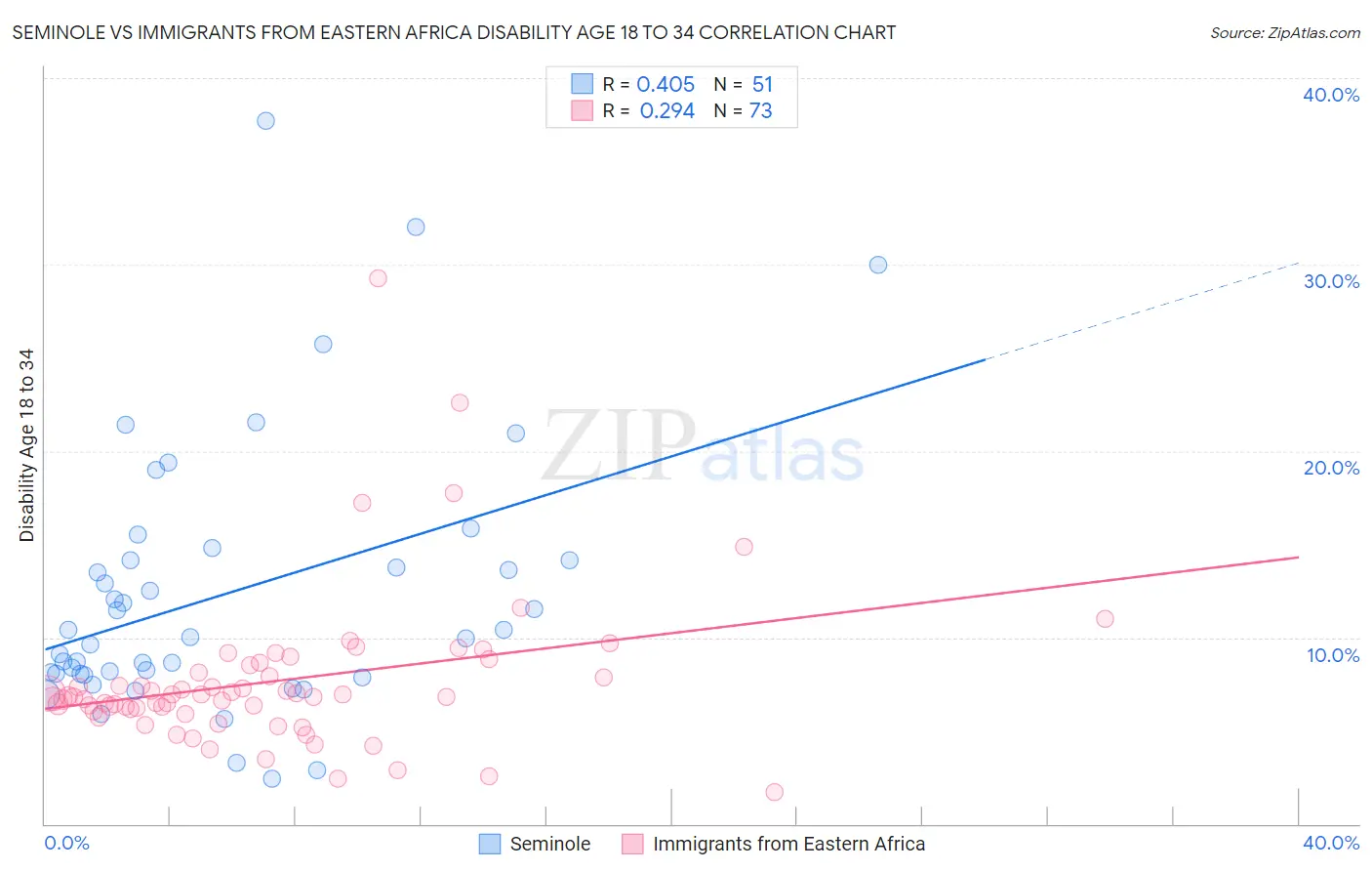 Seminole vs Immigrants from Eastern Africa Disability Age 18 to 34