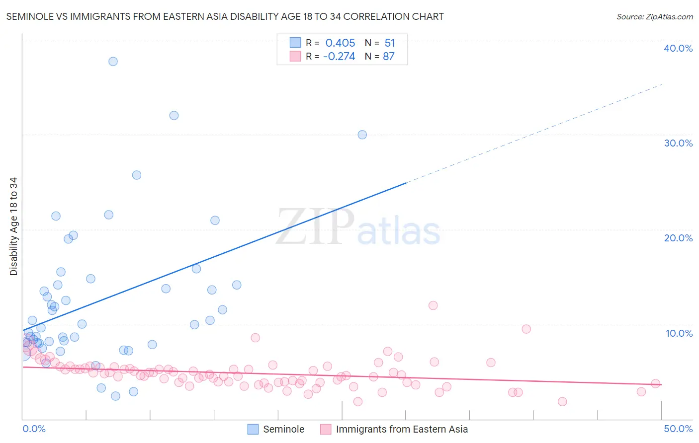 Seminole vs Immigrants from Eastern Asia Disability Age 18 to 34