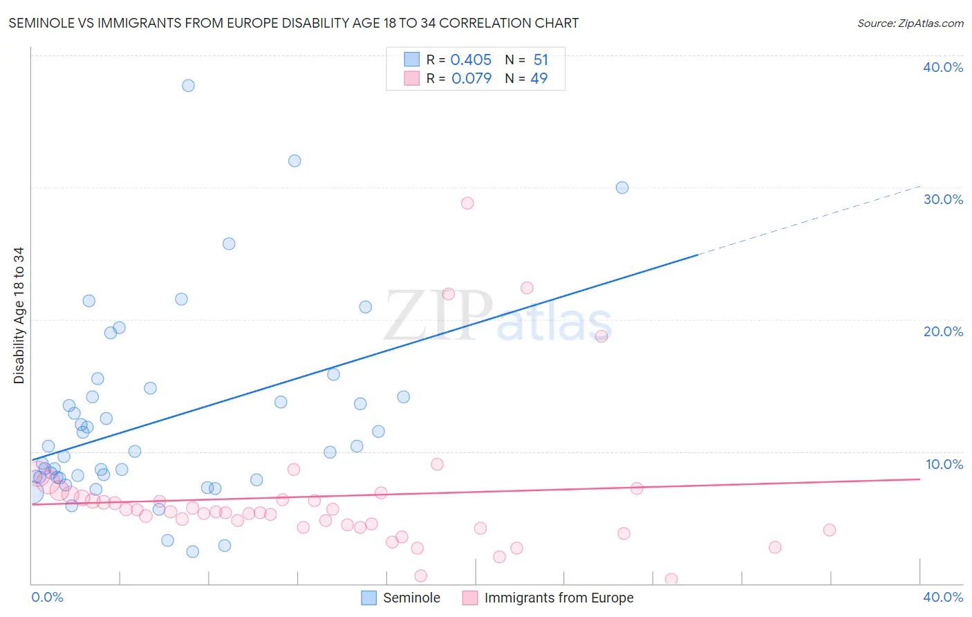 Seminole vs Immigrants from Europe Disability Age 18 to 34