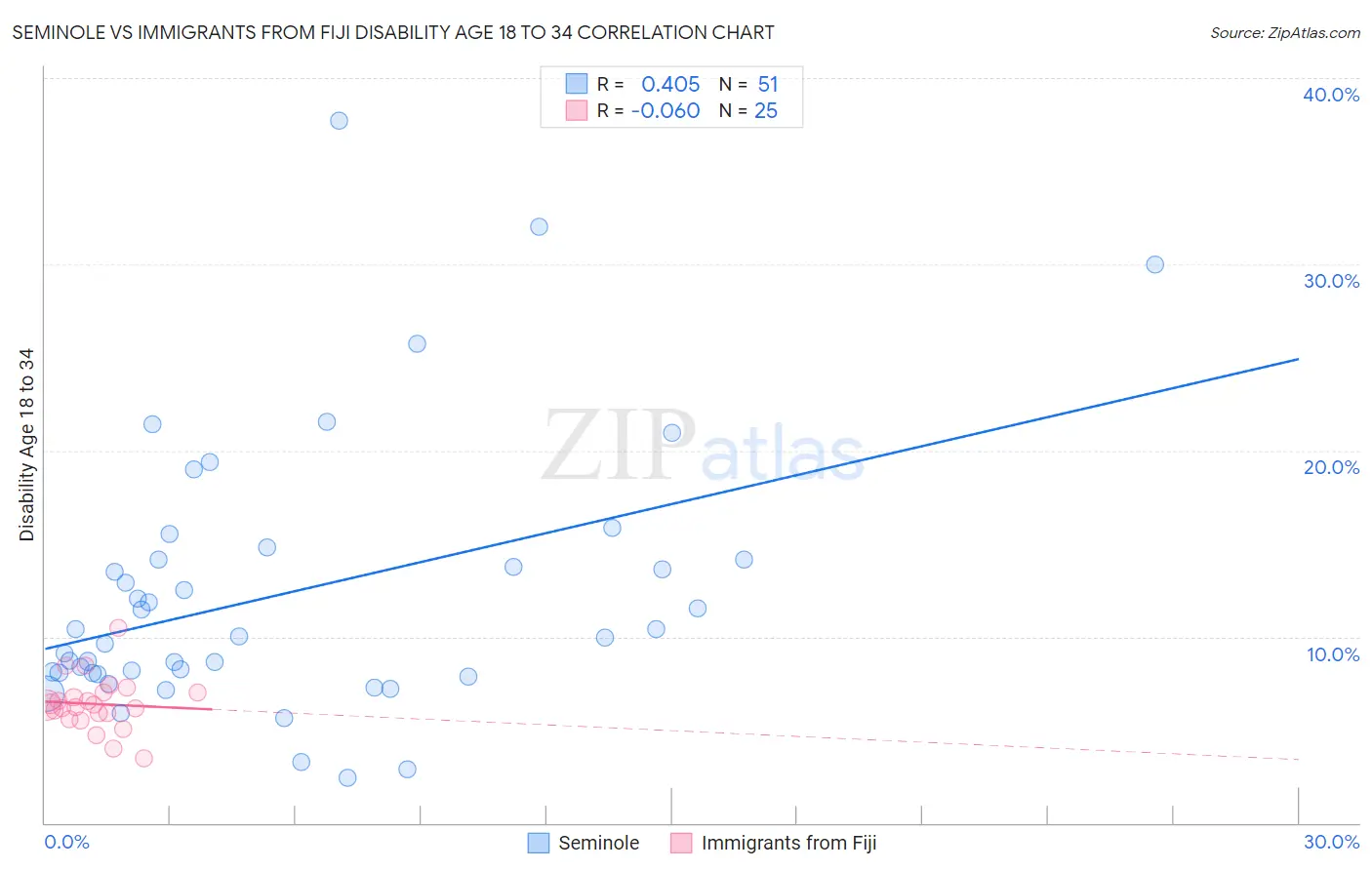 Seminole vs Immigrants from Fiji Disability Age 18 to 34