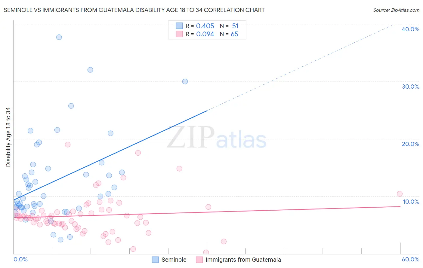 Seminole vs Immigrants from Guatemala Disability Age 18 to 34