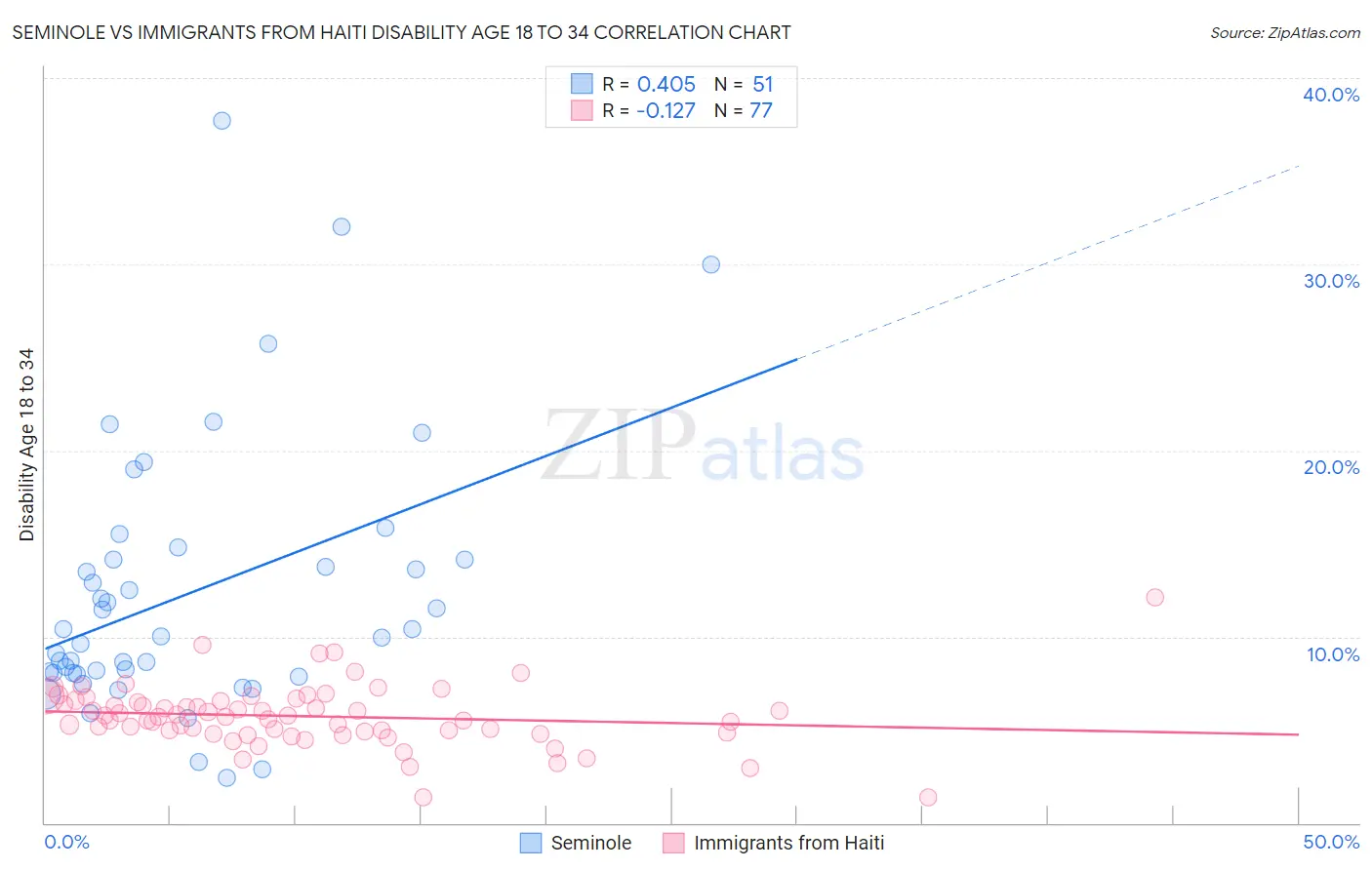 Seminole vs Immigrants from Haiti Disability Age 18 to 34