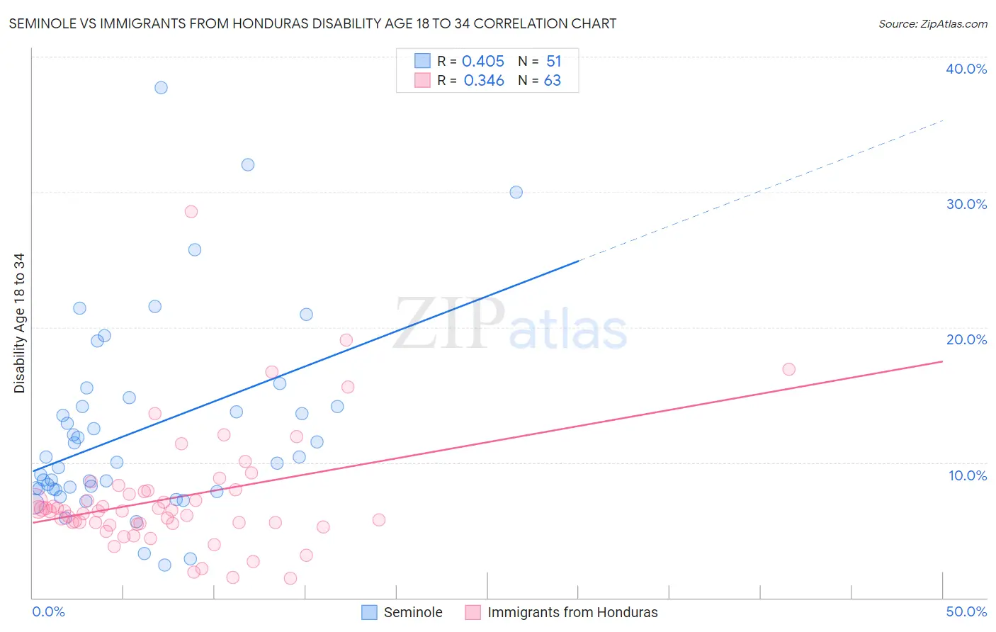 Seminole vs Immigrants from Honduras Disability Age 18 to 34