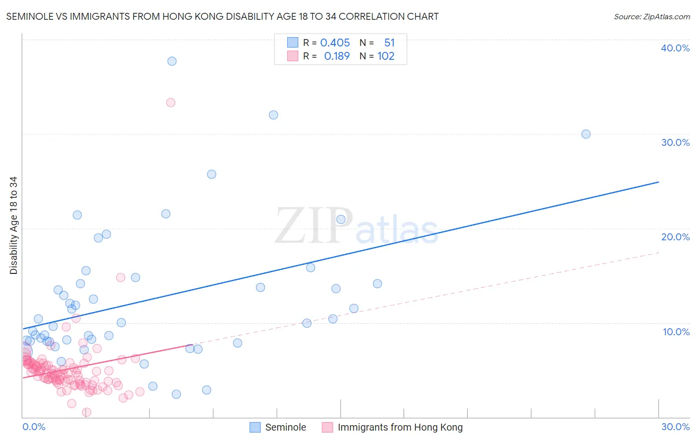 Seminole vs Immigrants from Hong Kong Disability Age 18 to 34