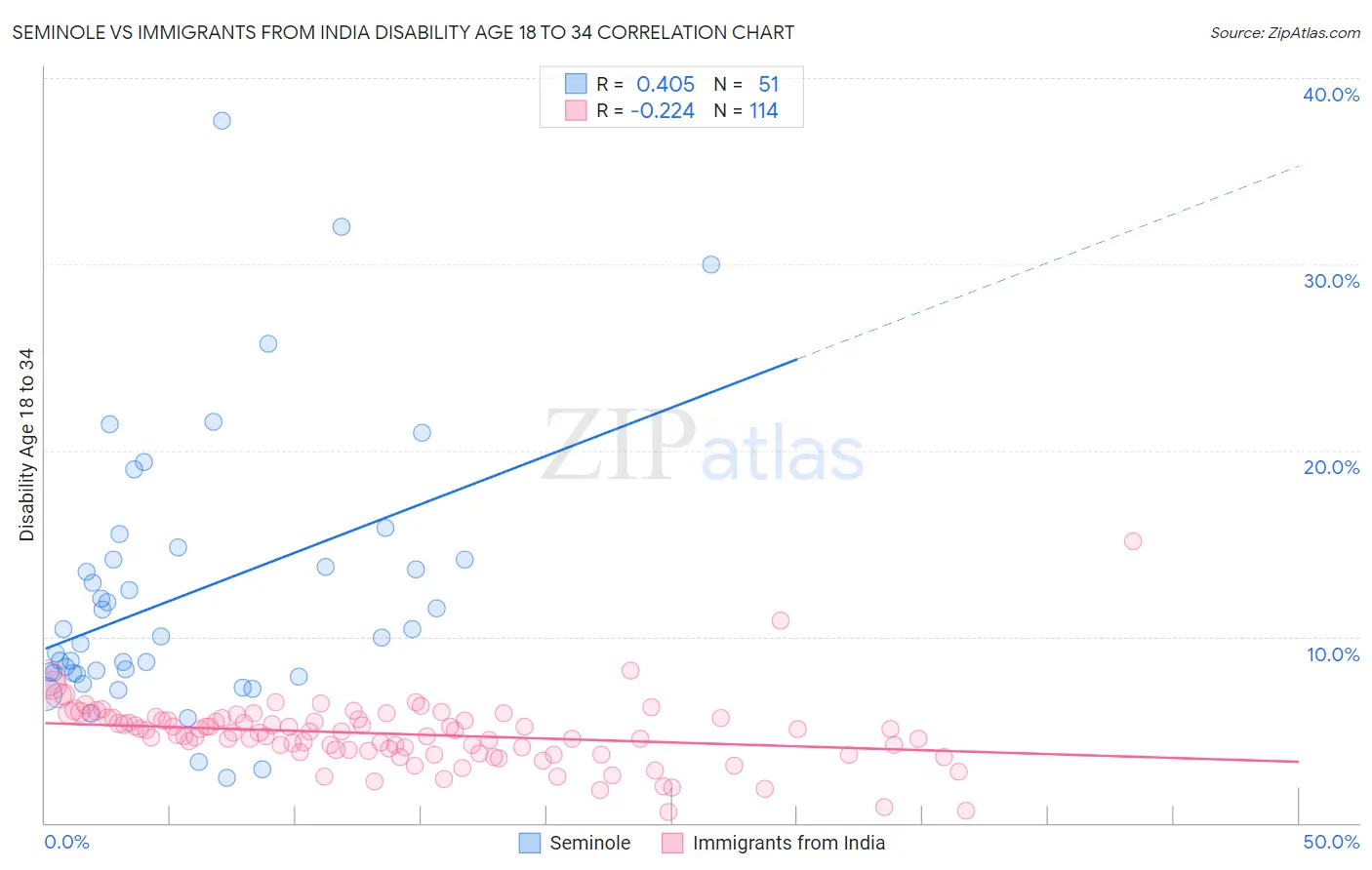 Seminole vs Immigrants from India Disability Age 18 to 34