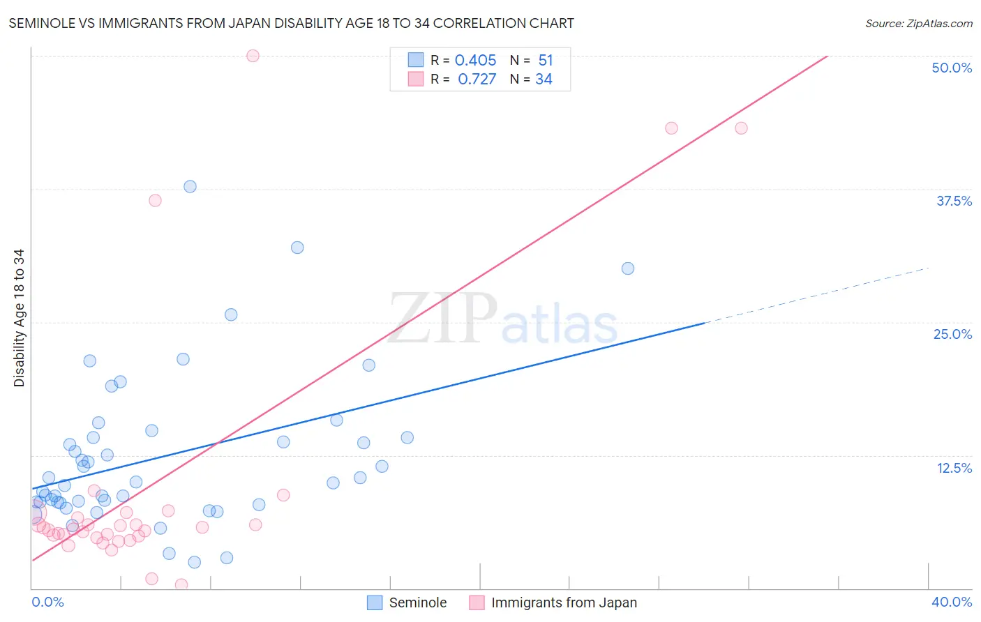 Seminole vs Immigrants from Japan Disability Age 18 to 34