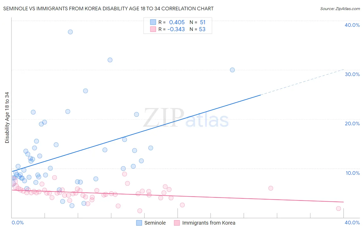 Seminole vs Immigrants from Korea Disability Age 18 to 34