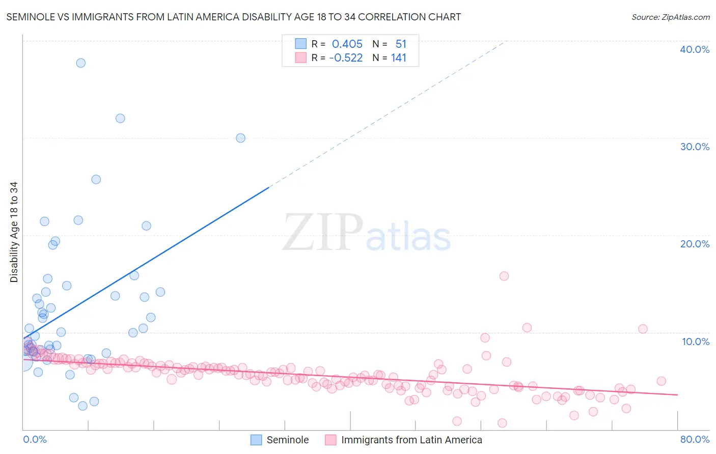 Seminole vs Immigrants from Latin America Disability Age 18 to 34