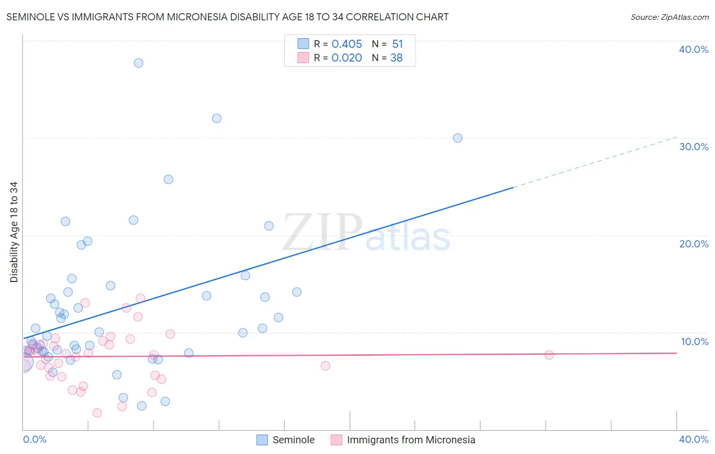 Seminole vs Immigrants from Micronesia Disability Age 18 to 34