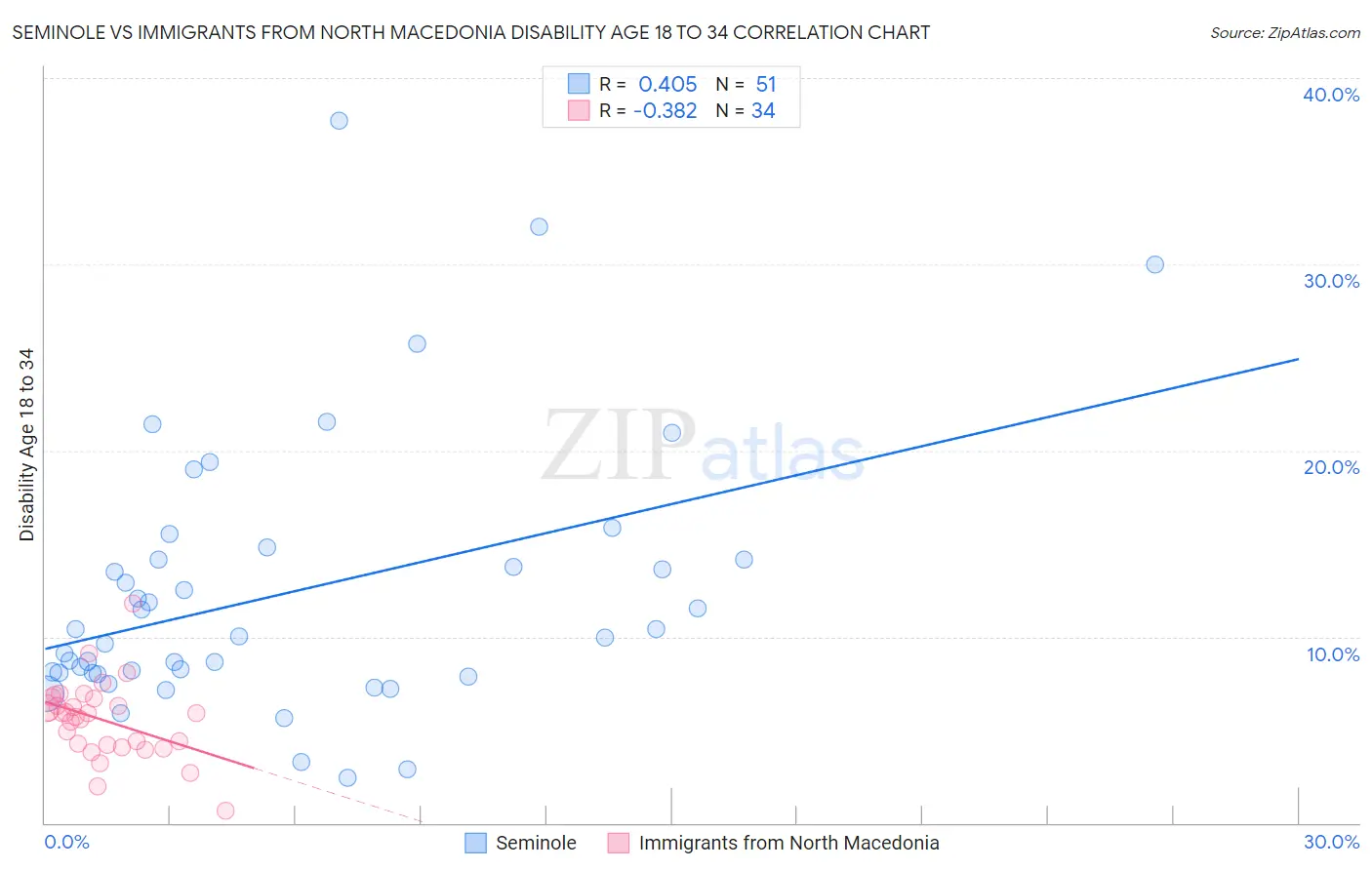 Seminole vs Immigrants from North Macedonia Disability Age 18 to 34