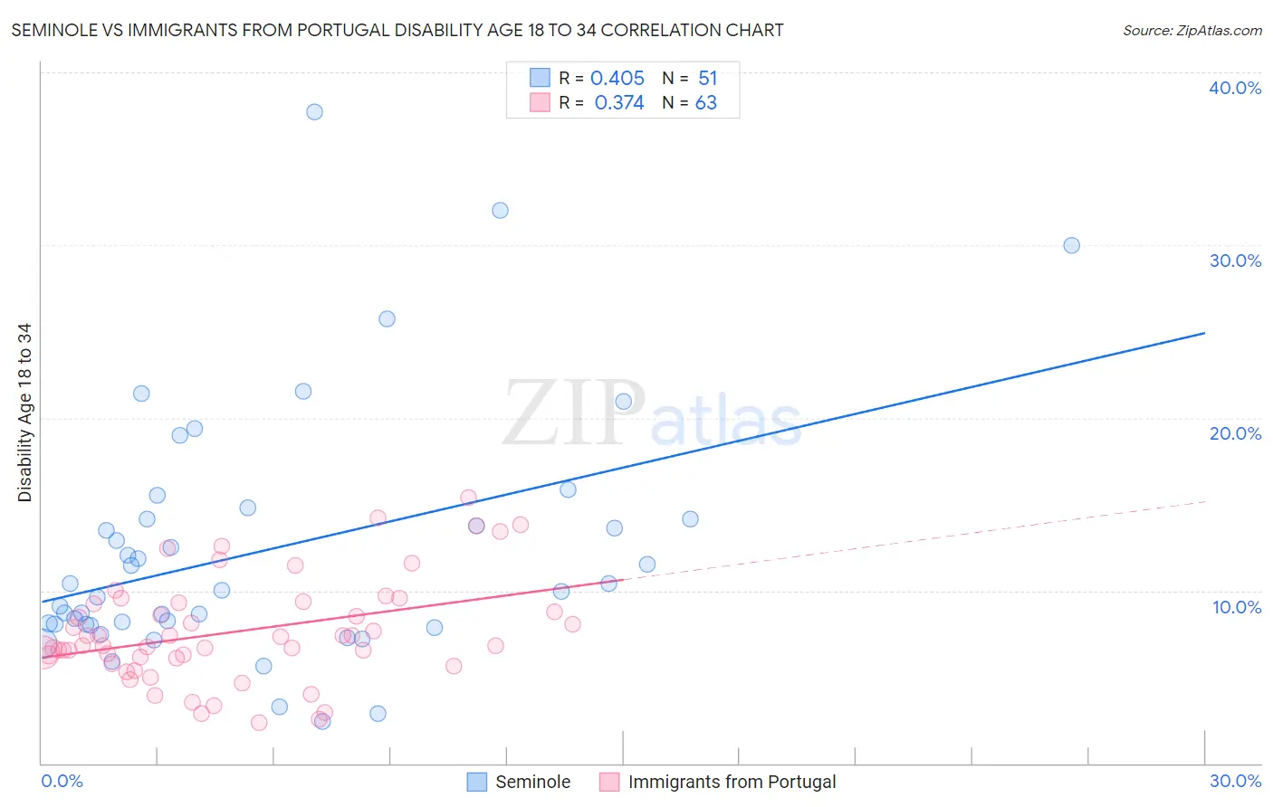 Seminole vs Immigrants from Portugal Disability Age 18 to 34