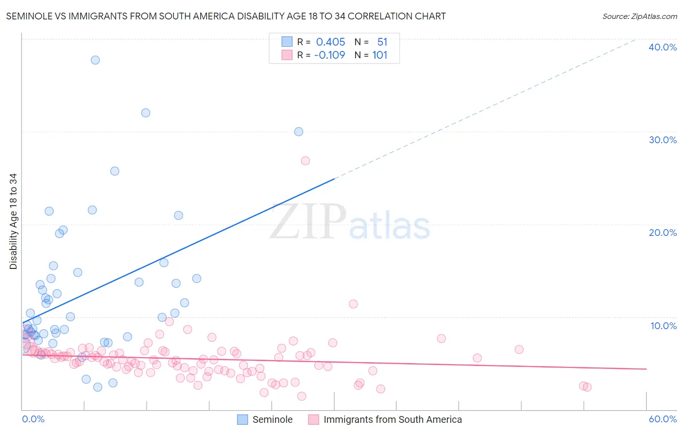 Seminole vs Immigrants from South America Disability Age 18 to 34