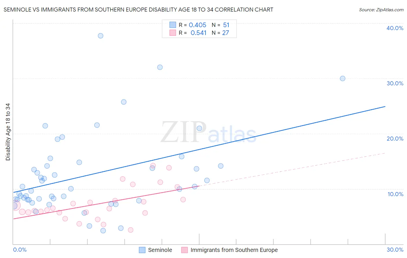 Seminole vs Immigrants from Southern Europe Disability Age 18 to 34