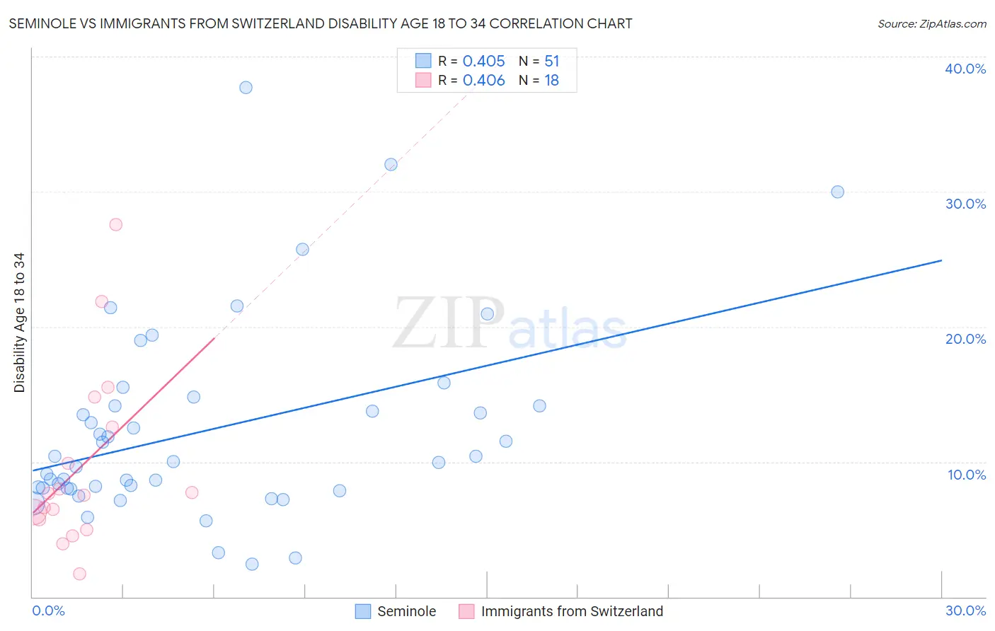 Seminole vs Immigrants from Switzerland Disability Age 18 to 34