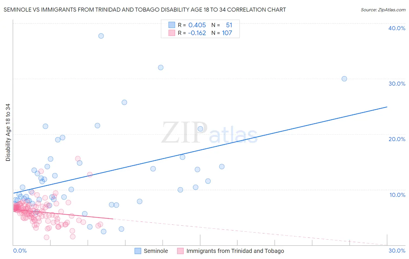 Seminole vs Immigrants from Trinidad and Tobago Disability Age 18 to 34