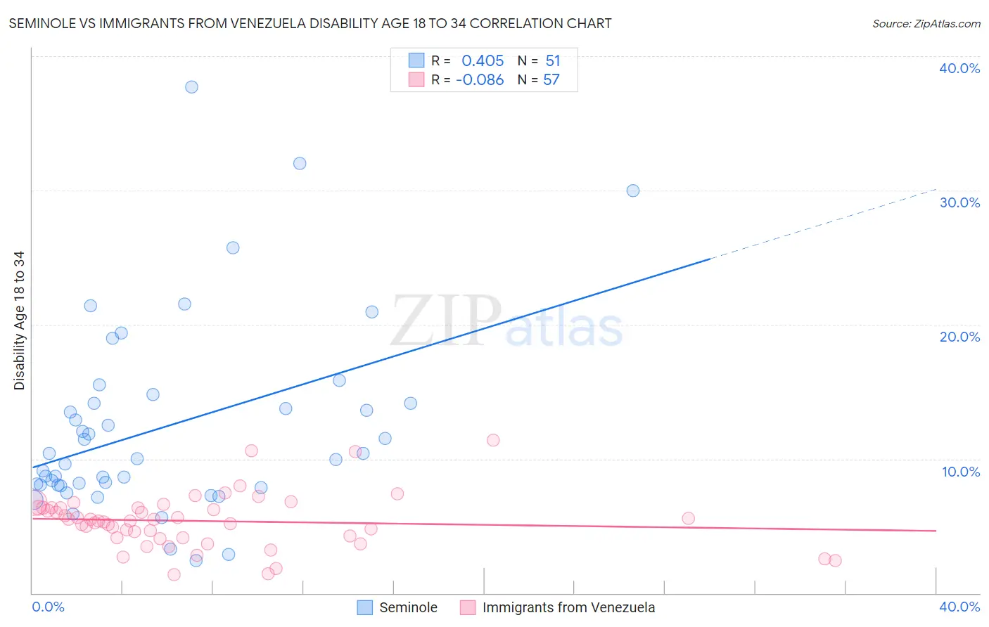 Seminole vs Immigrants from Venezuela Disability Age 18 to 34