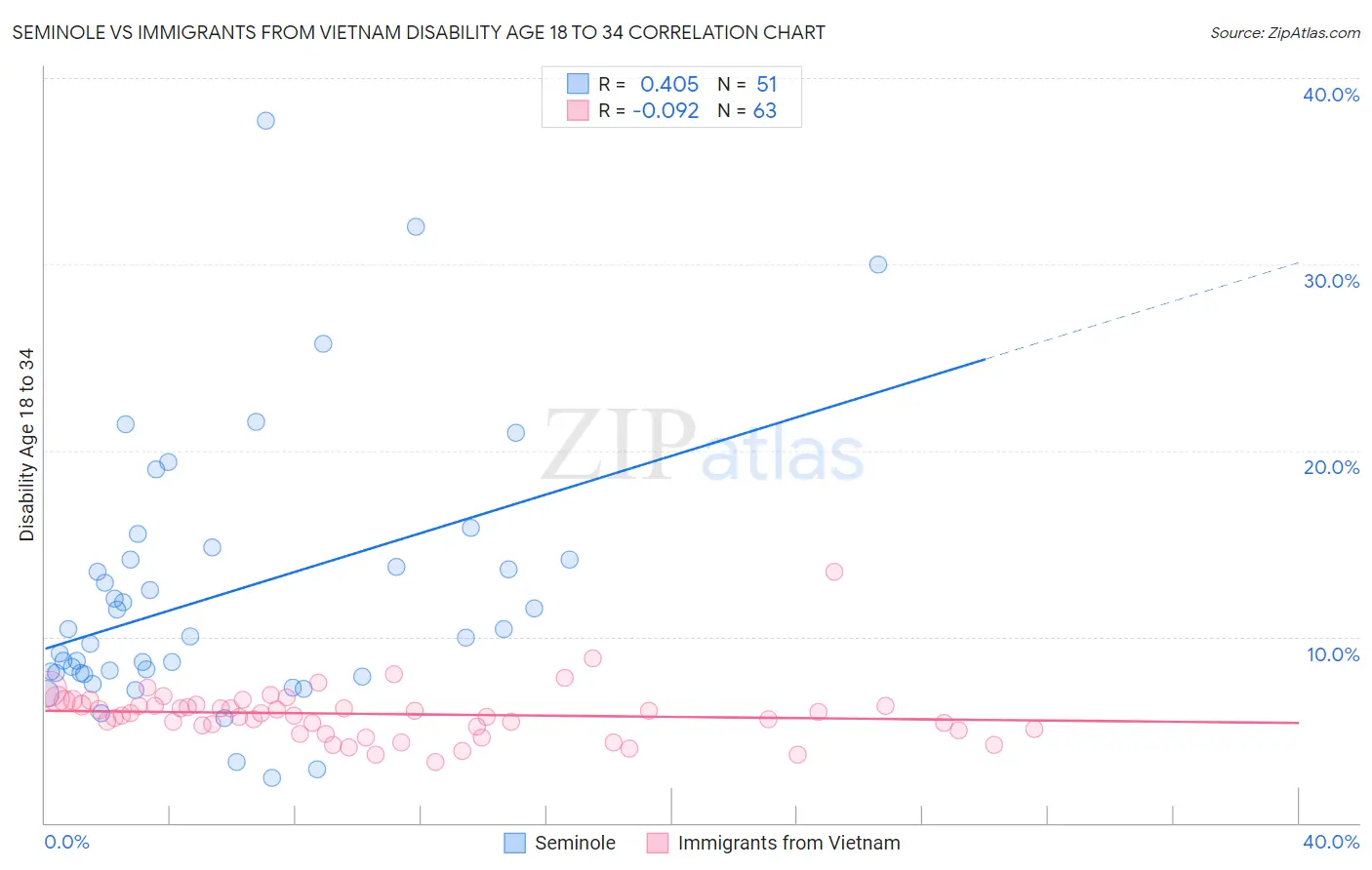 Seminole vs Immigrants from Vietnam Disability Age 18 to 34