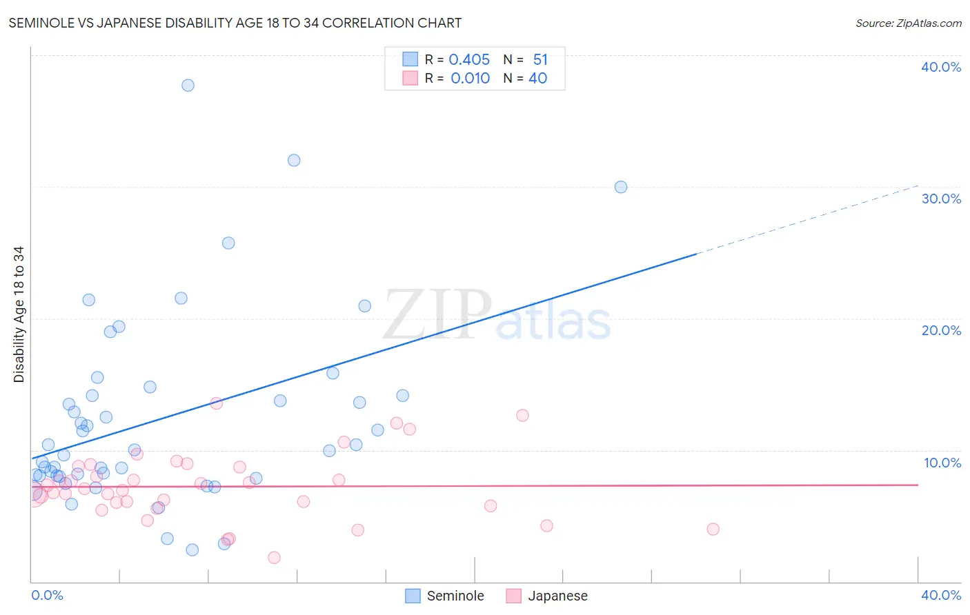 Seminole vs Japanese Disability Age 18 to 34