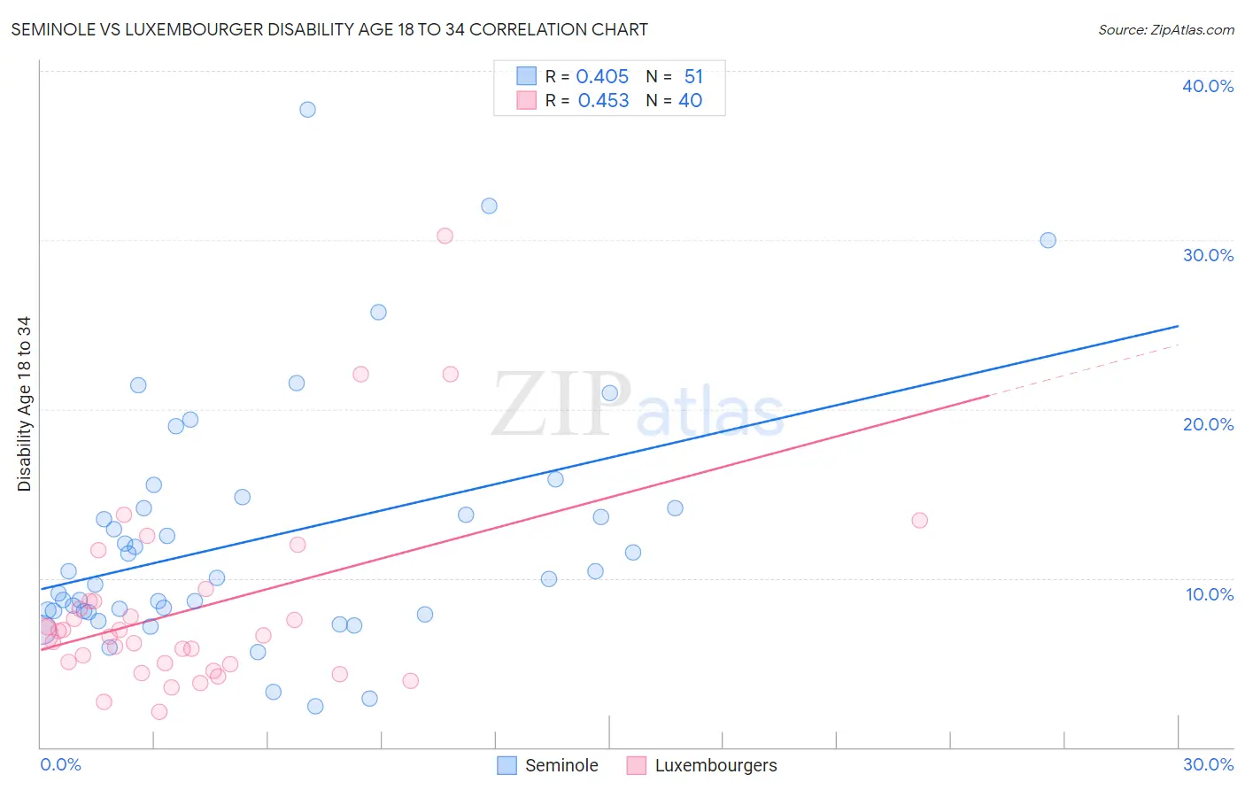 Seminole vs Luxembourger Disability Age 18 to 34