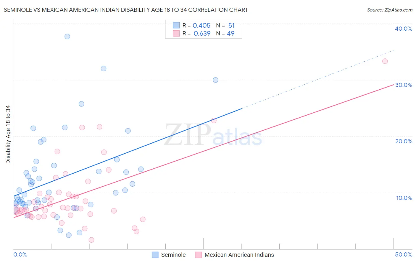 Seminole vs Mexican American Indian Disability Age 18 to 34