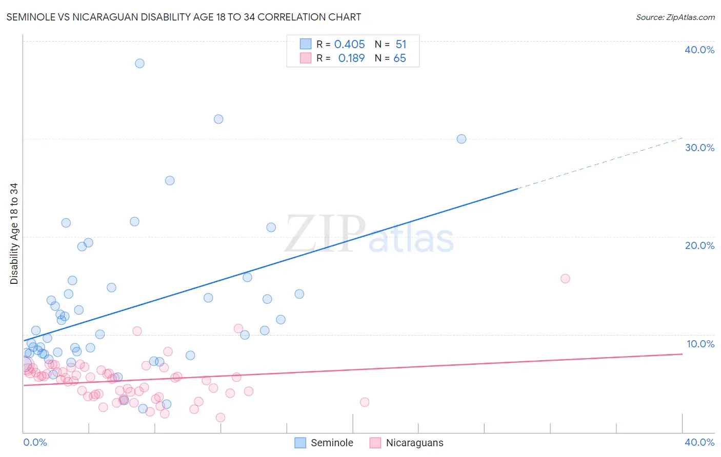 Seminole vs Nicaraguan Disability Age 18 to 34