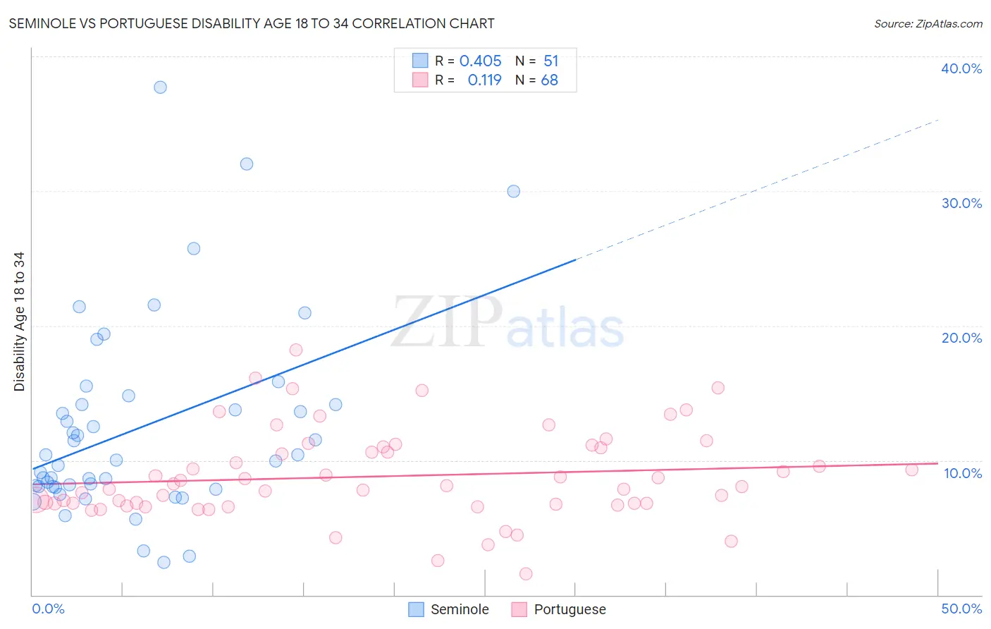 Seminole vs Portuguese Disability Age 18 to 34