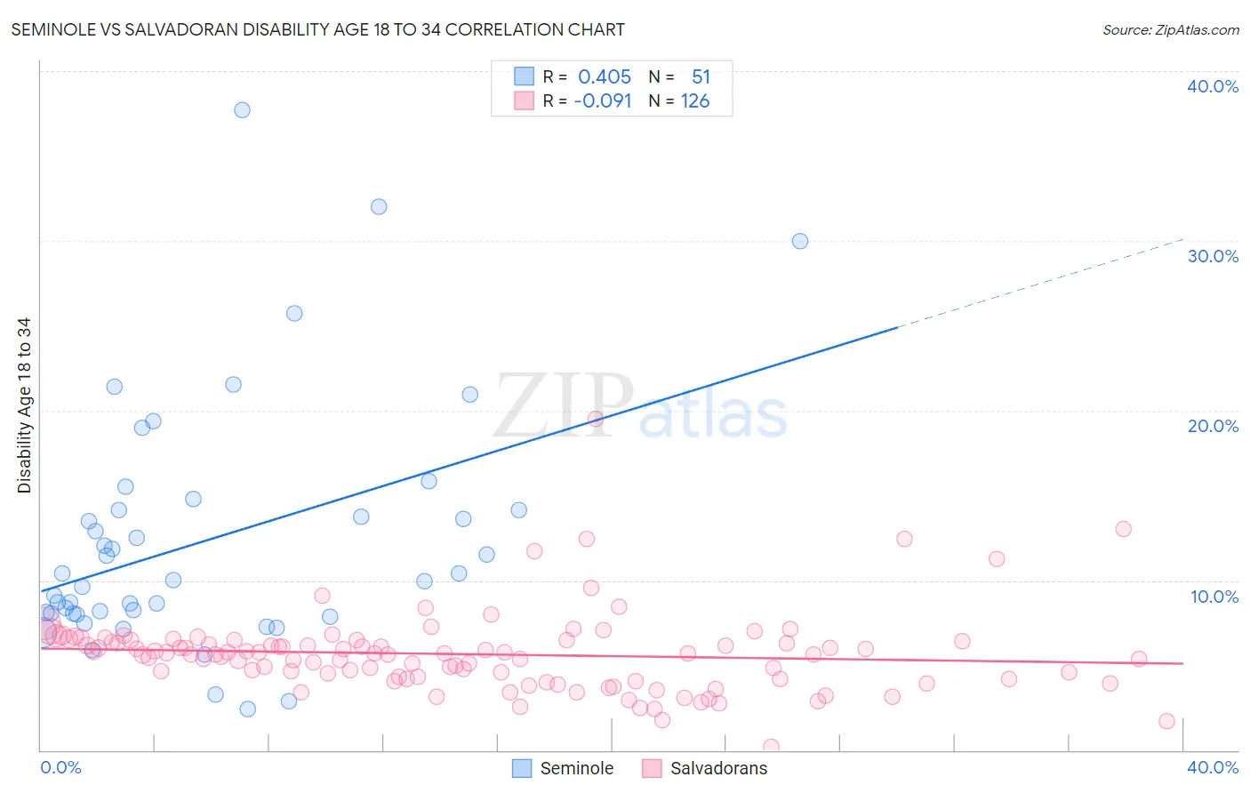 Seminole vs Salvadoran Disability Age 18 to 34