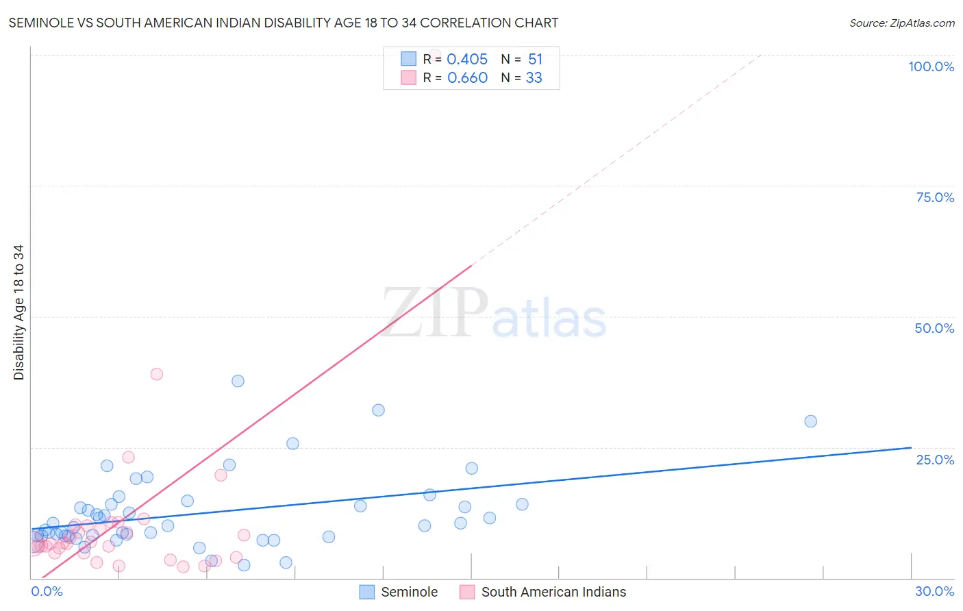 Seminole vs South American Indian Disability Age 18 to 34