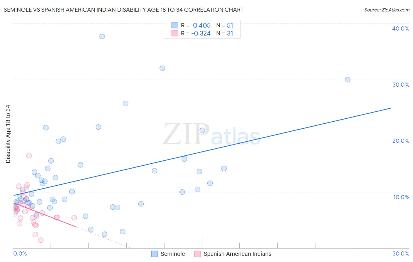 Seminole vs Spanish American Indian Disability Age 18 to 34