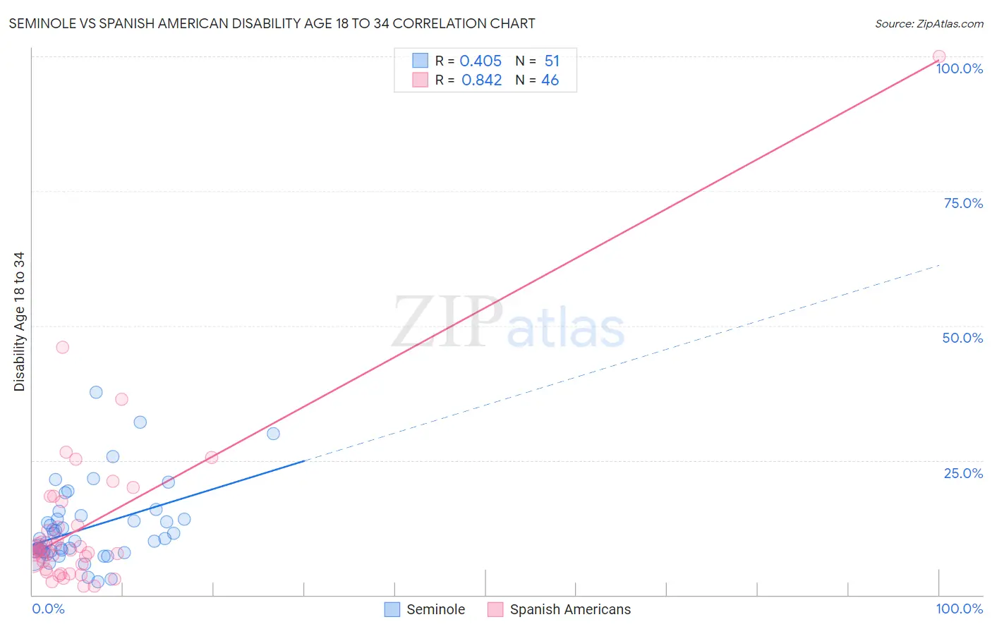 Seminole vs Spanish American Disability Age 18 to 34