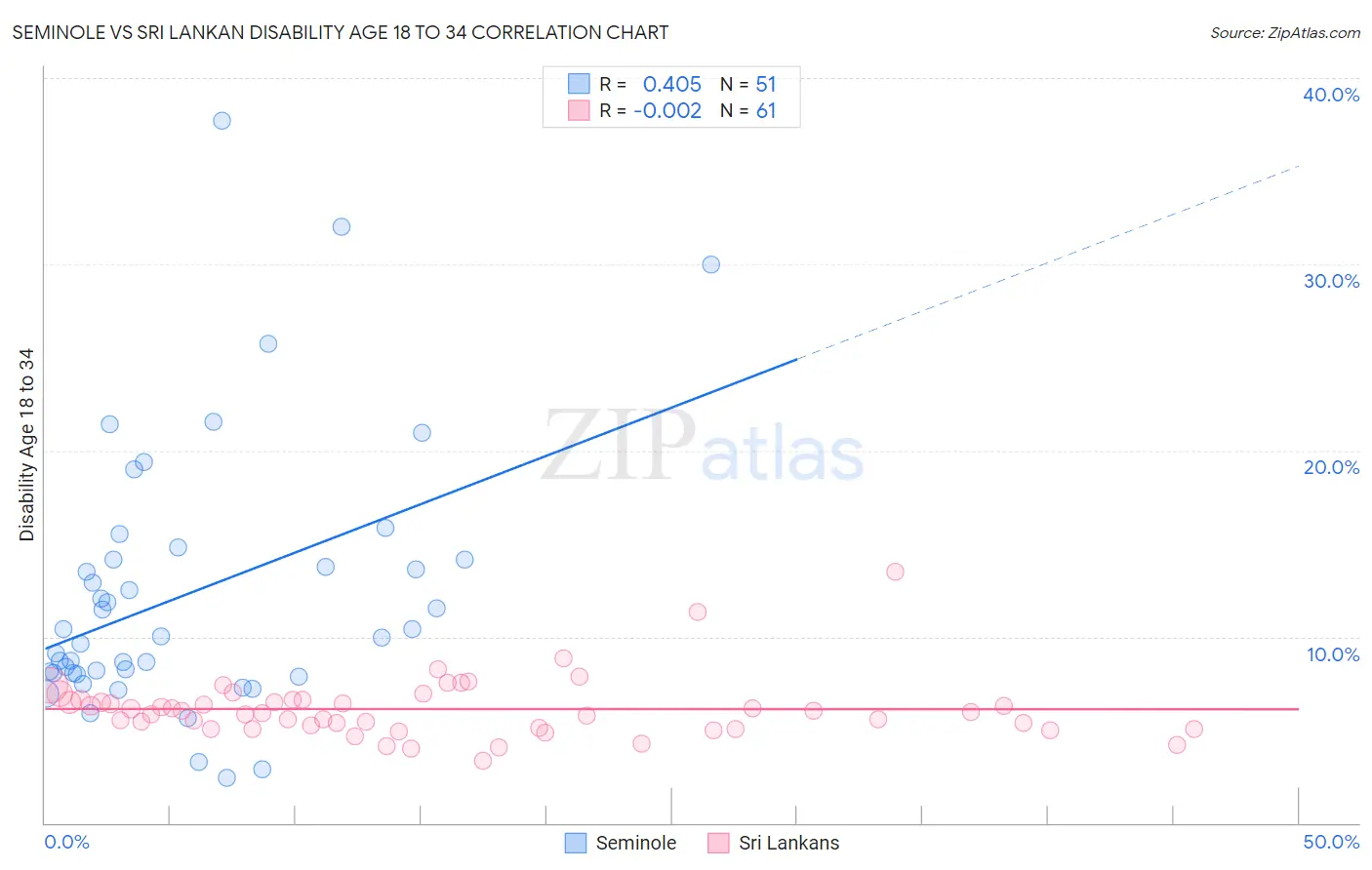 Seminole vs Sri Lankan Disability Age 18 to 34