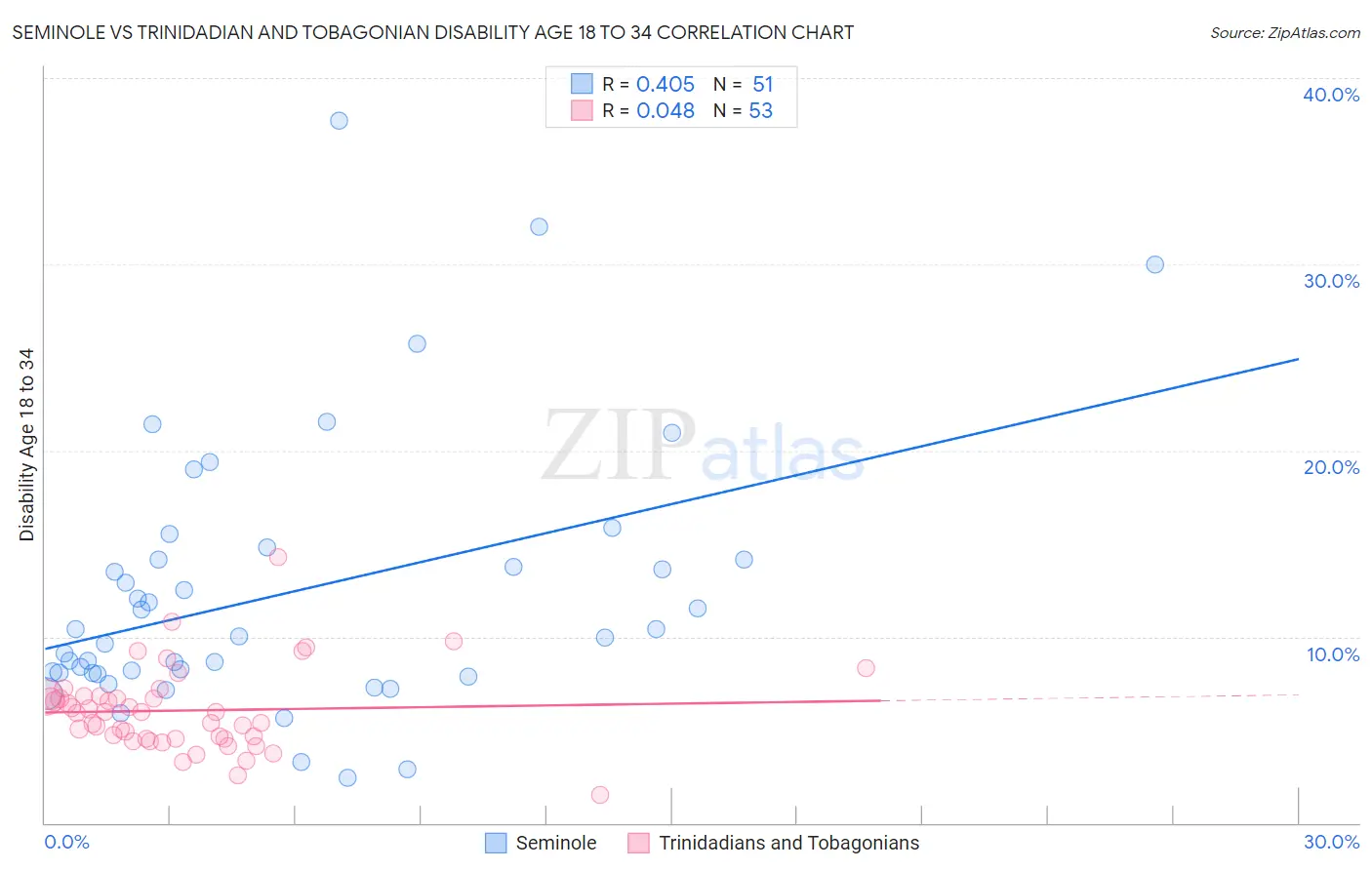 Seminole vs Trinidadian and Tobagonian Disability Age 18 to 34