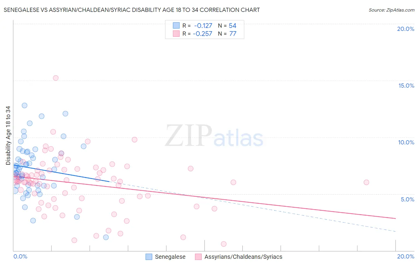 Senegalese vs Assyrian/Chaldean/Syriac Disability Age 18 to 34