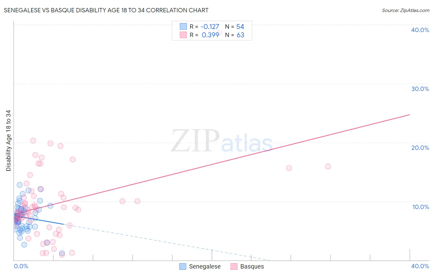 Senegalese vs Basque Disability Age 18 to 34