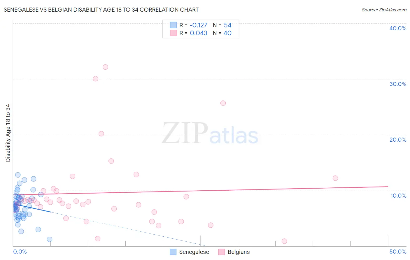 Senegalese vs Belgian Disability Age 18 to 34