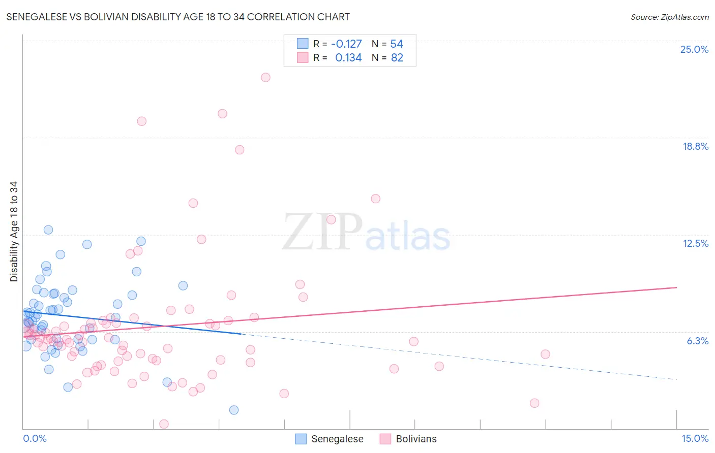 Senegalese vs Bolivian Disability Age 18 to 34