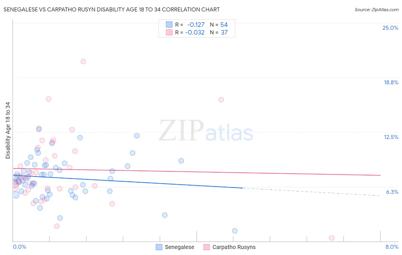 Senegalese vs Carpatho Rusyn Disability Age 18 to 34